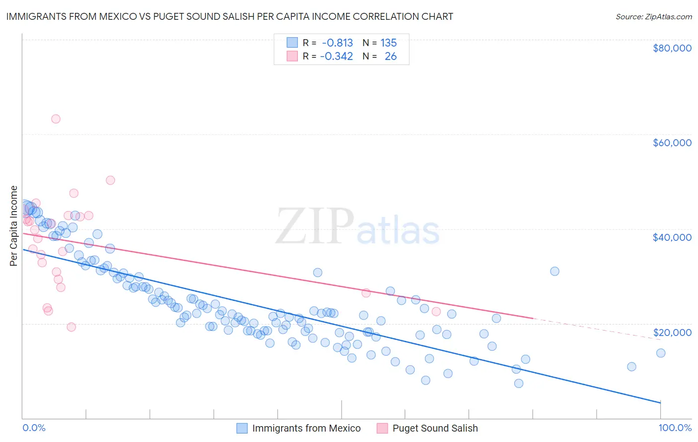Immigrants from Mexico vs Puget Sound Salish Per Capita Income