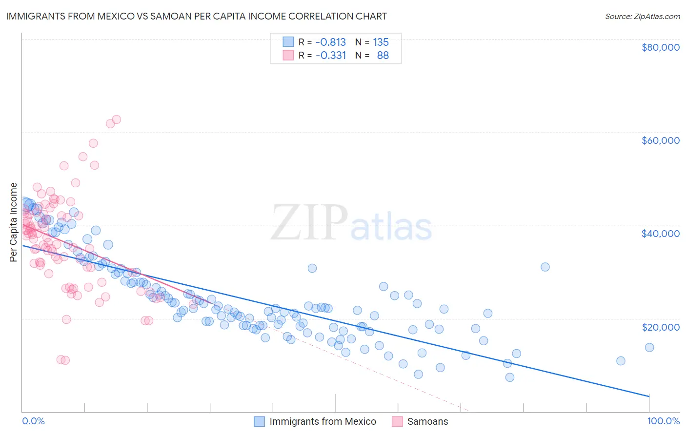 Immigrants from Mexico vs Samoan Per Capita Income