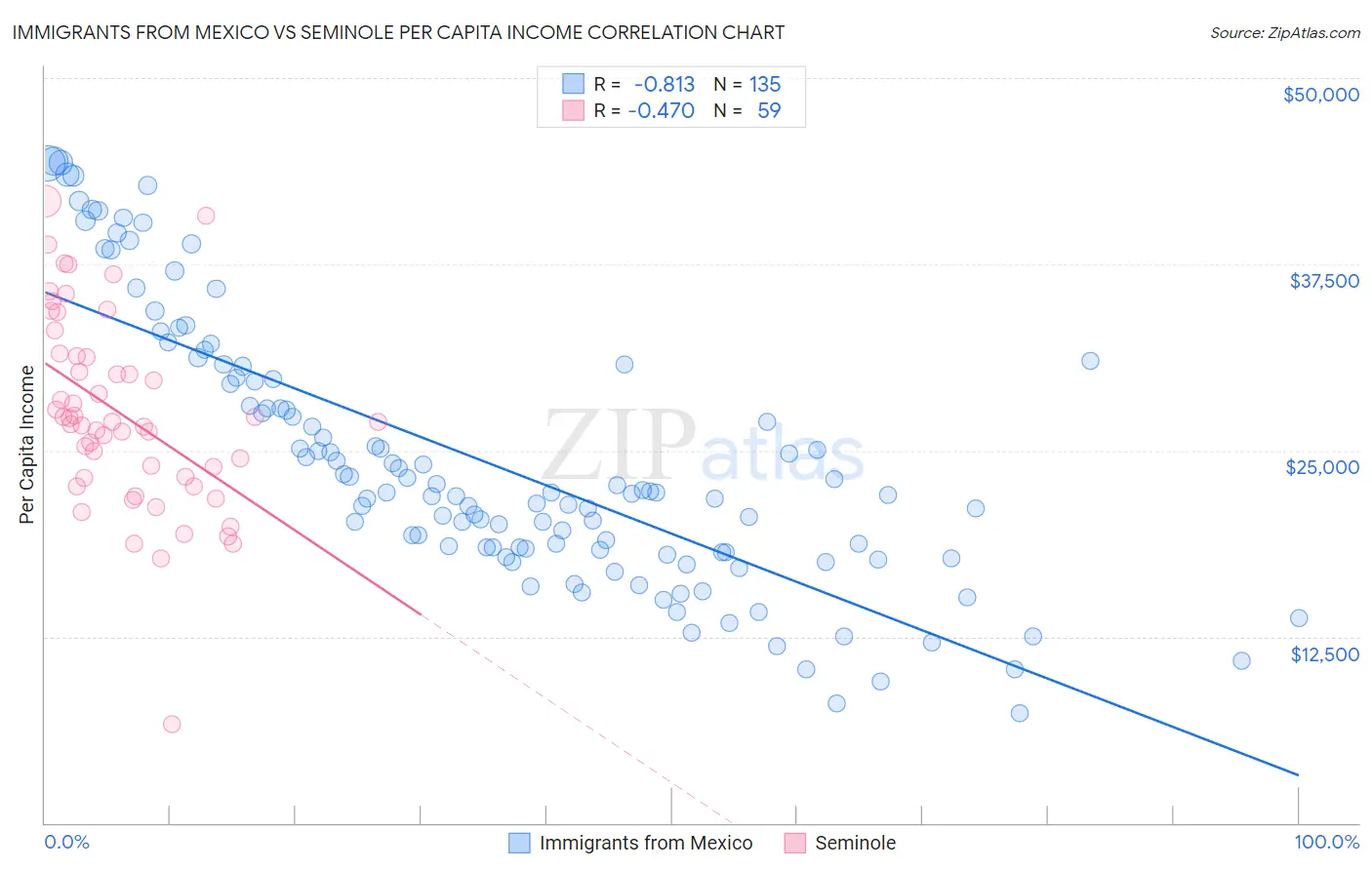 Immigrants from Mexico vs Seminole Per Capita Income