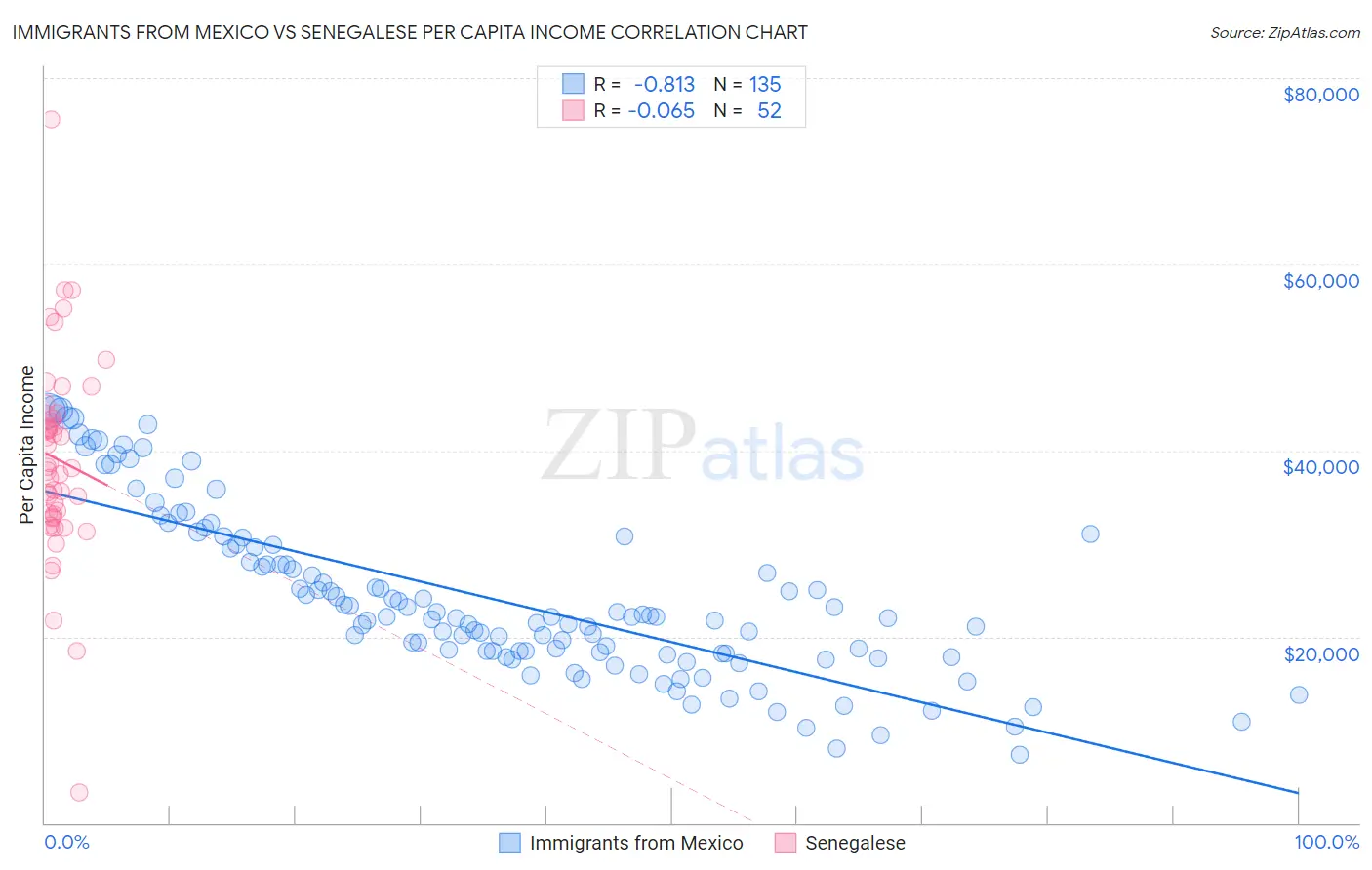 Immigrants from Mexico vs Senegalese Per Capita Income