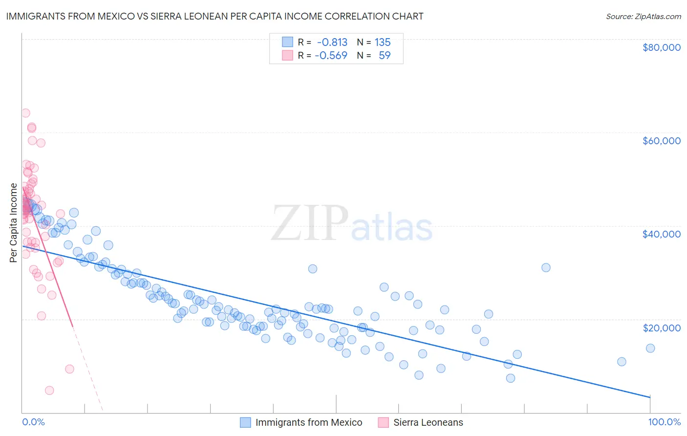 Immigrants from Mexico vs Sierra Leonean Per Capita Income