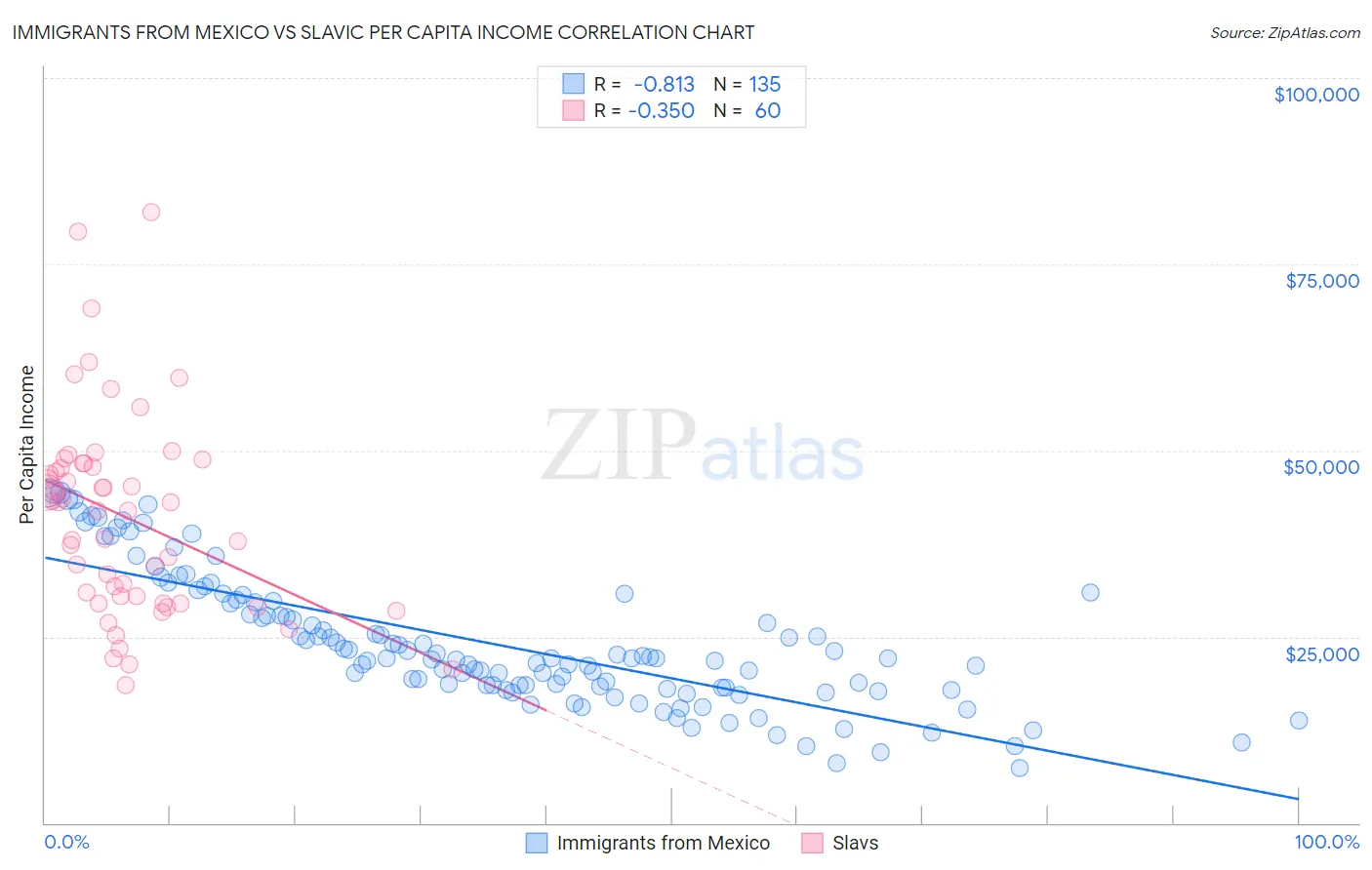 Immigrants from Mexico vs Slavic Per Capita Income