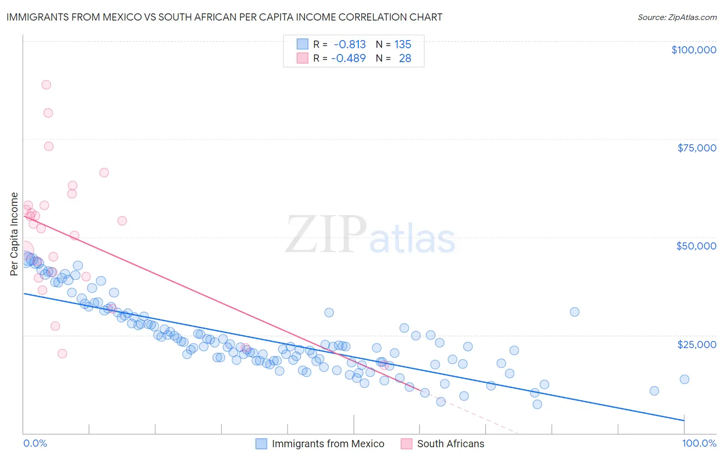 Immigrants from Mexico vs South African Per Capita Income