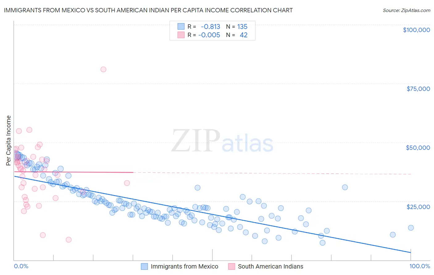 Immigrants from Mexico vs South American Indian Per Capita Income