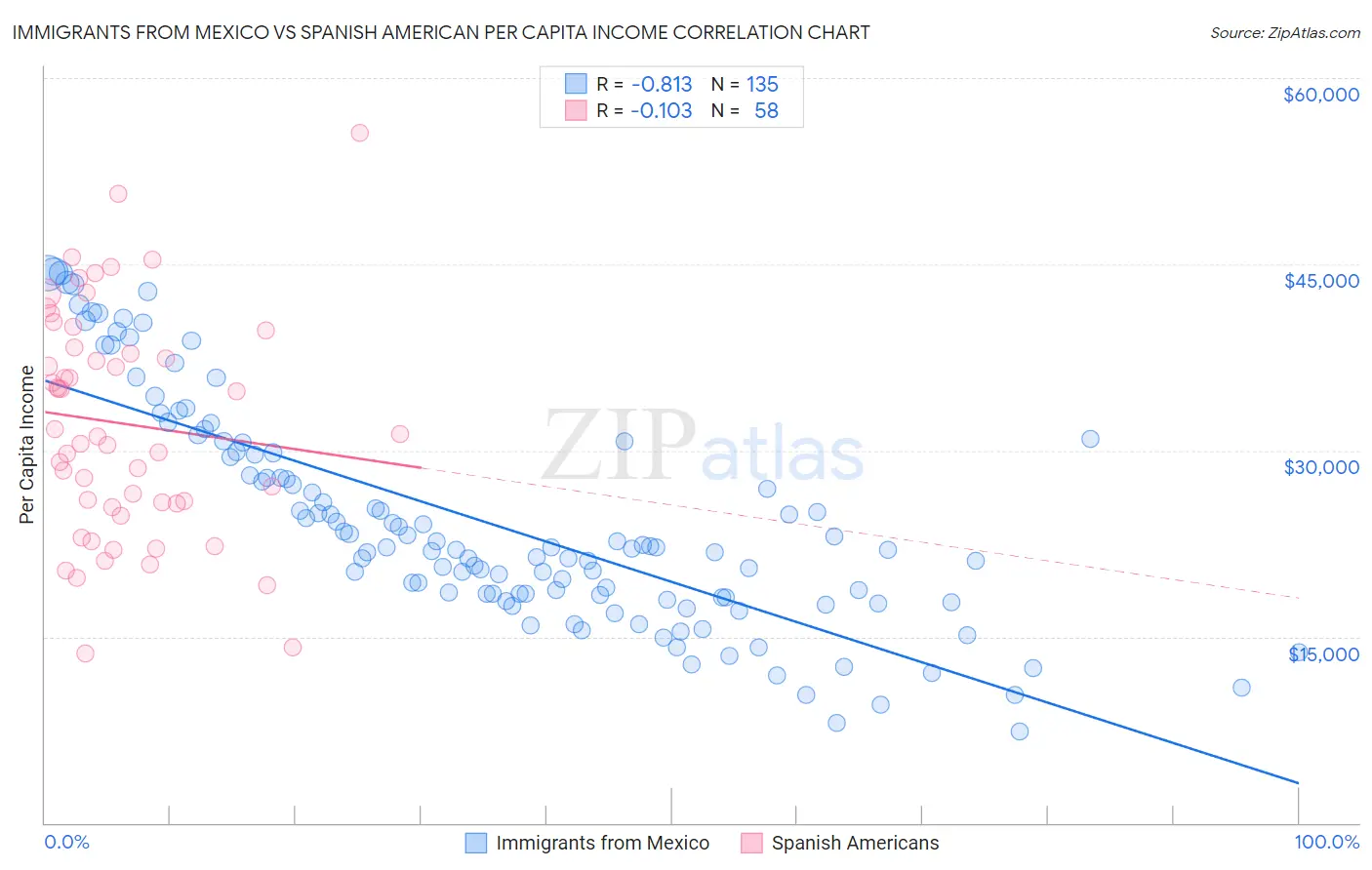 Immigrants from Mexico vs Spanish American Per Capita Income