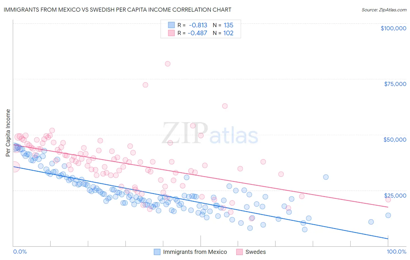 Immigrants from Mexico vs Swedish Per Capita Income