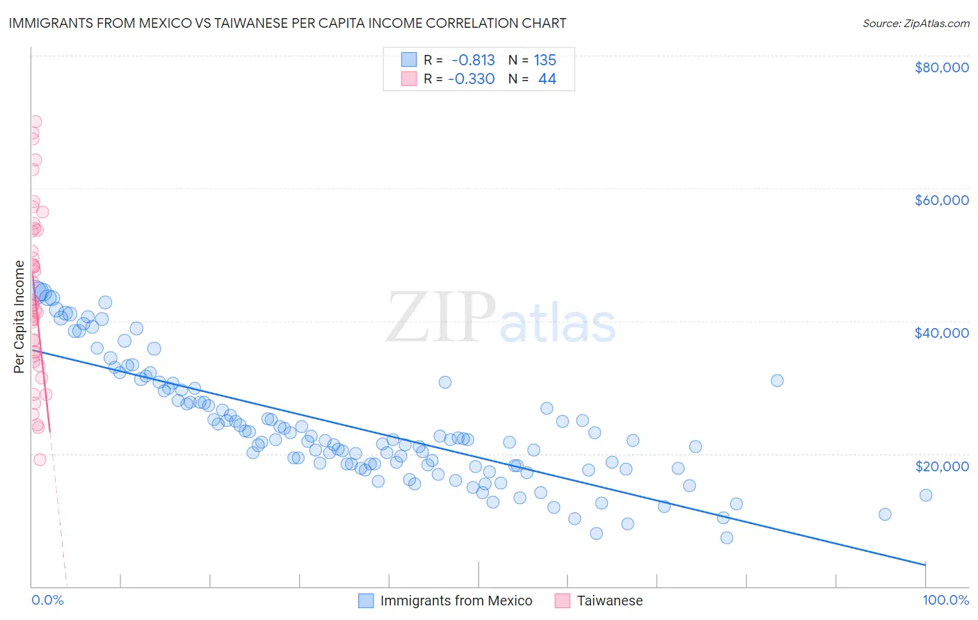 Immigrants from Mexico vs Taiwanese Per Capita Income