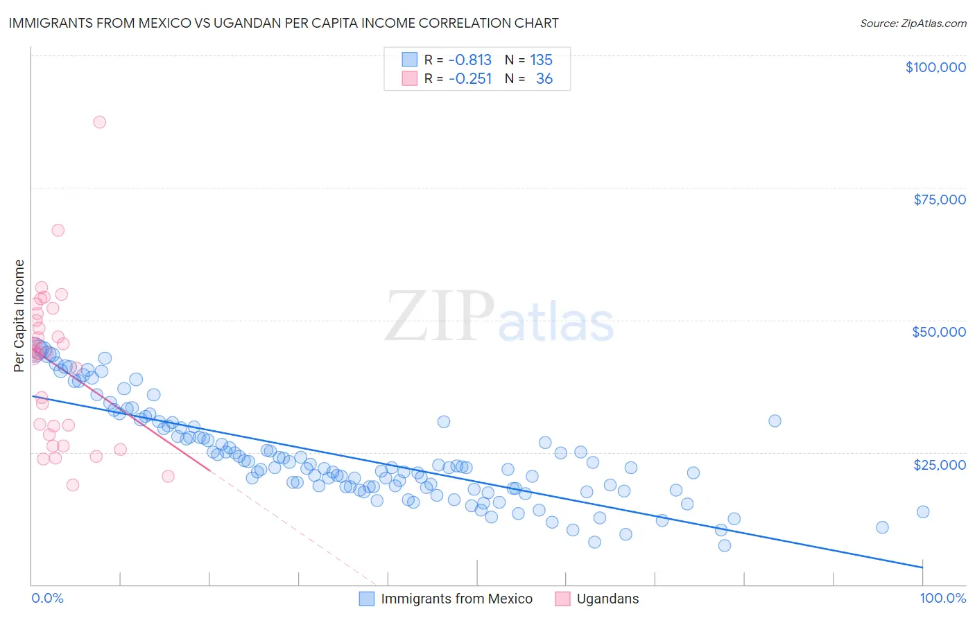 Immigrants from Mexico vs Ugandan Per Capita Income