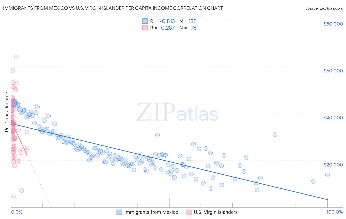 Immigrants from Mexico vs U.S. Virgin Islander Per Capita Income