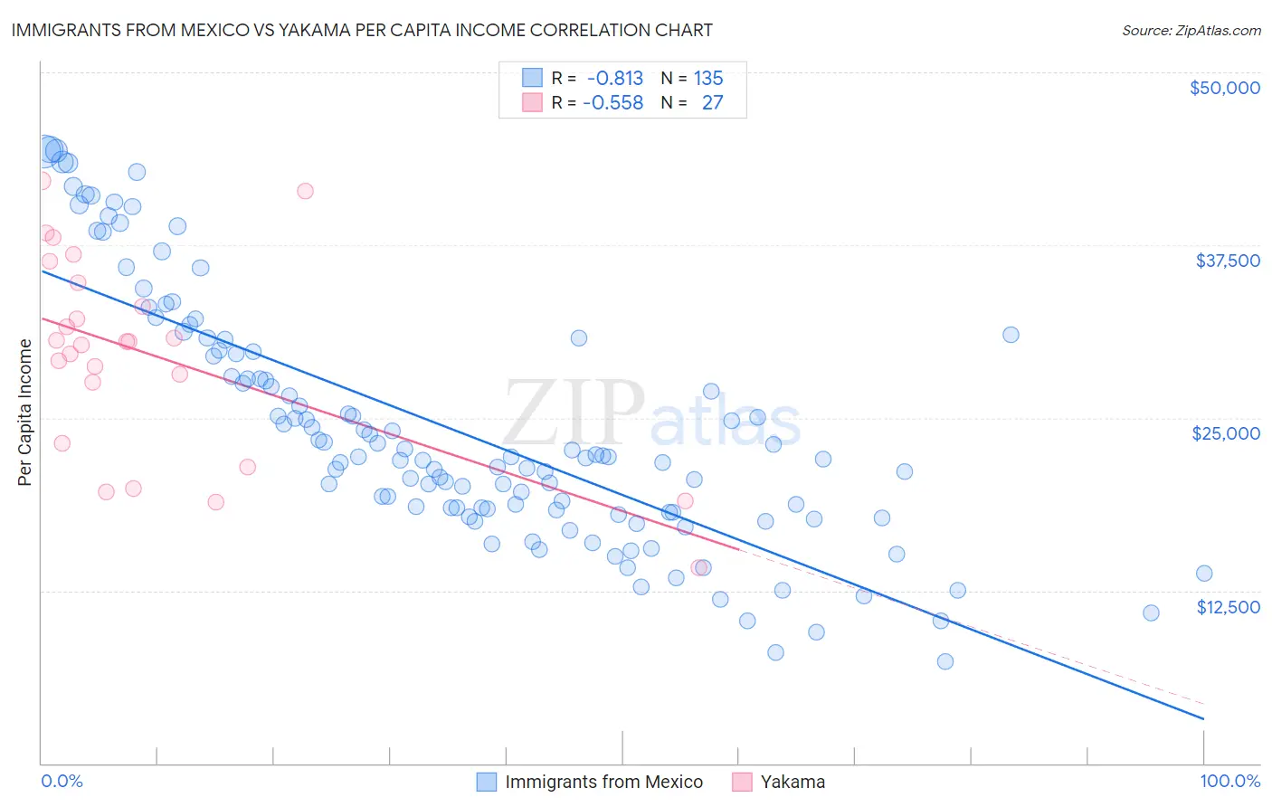 Immigrants from Mexico vs Yakama Per Capita Income