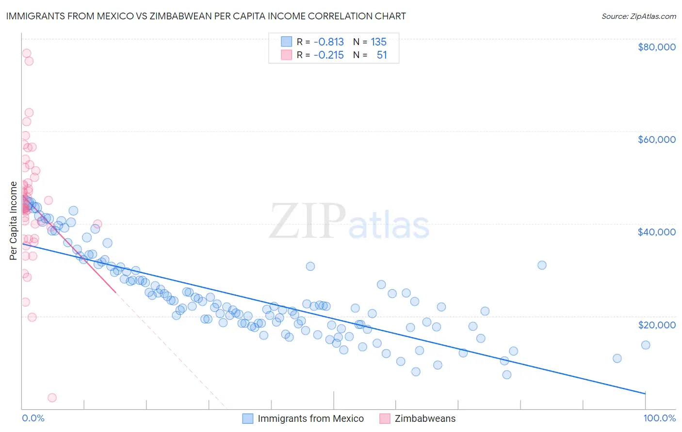 Immigrants from Mexico vs Zimbabwean Per Capita Income