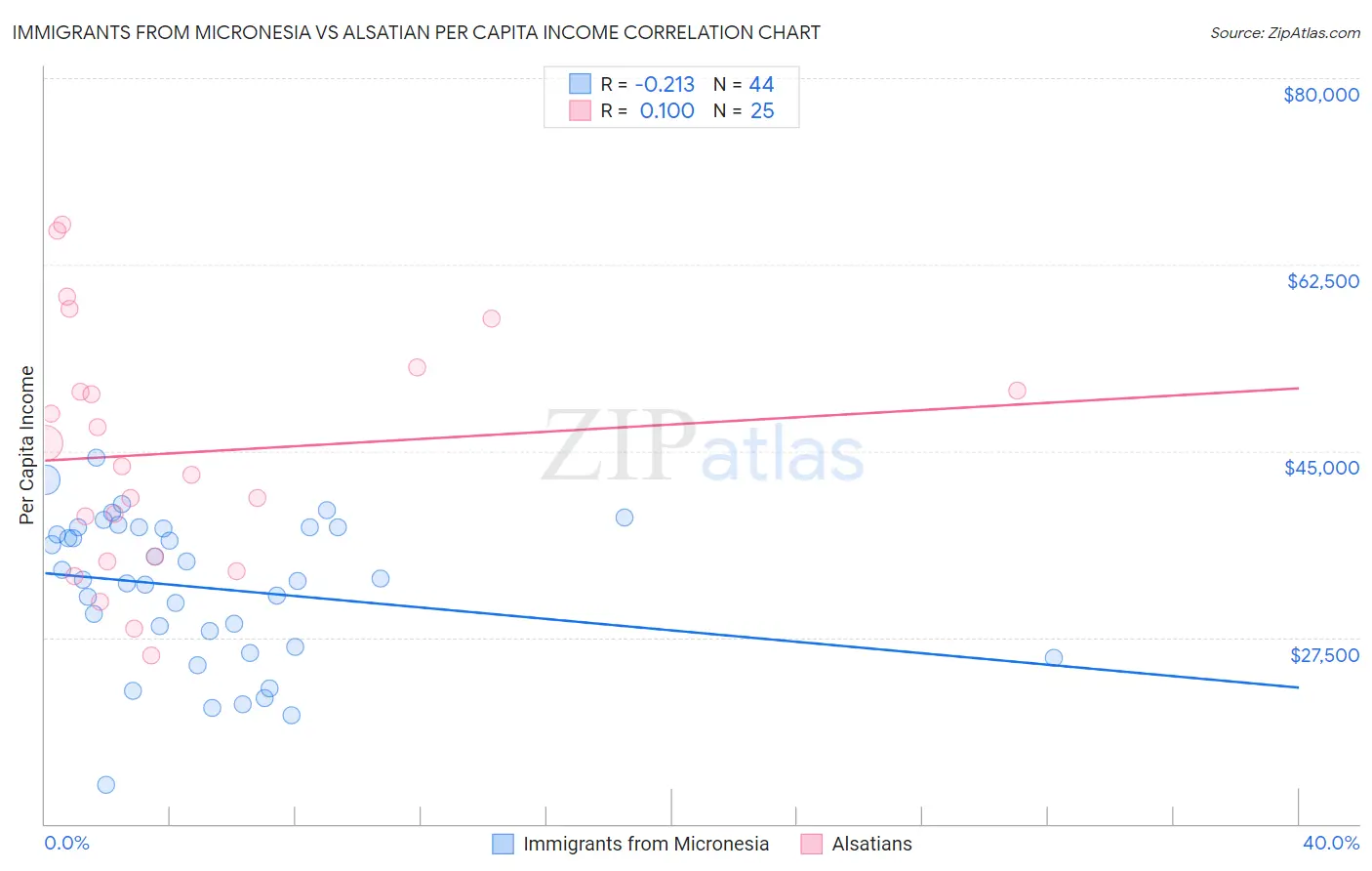 Immigrants from Micronesia vs Alsatian Per Capita Income