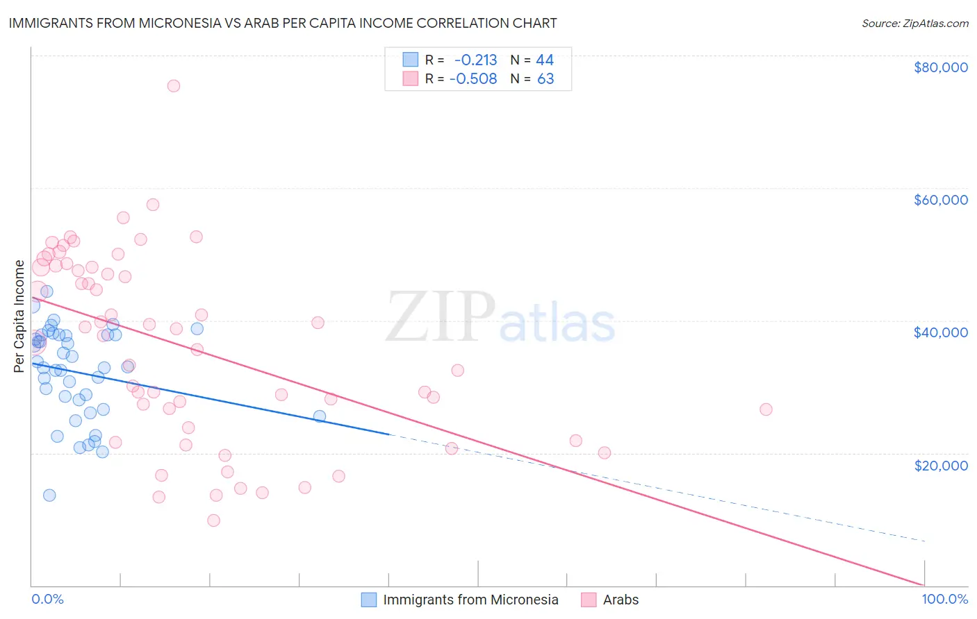 Immigrants from Micronesia vs Arab Per Capita Income