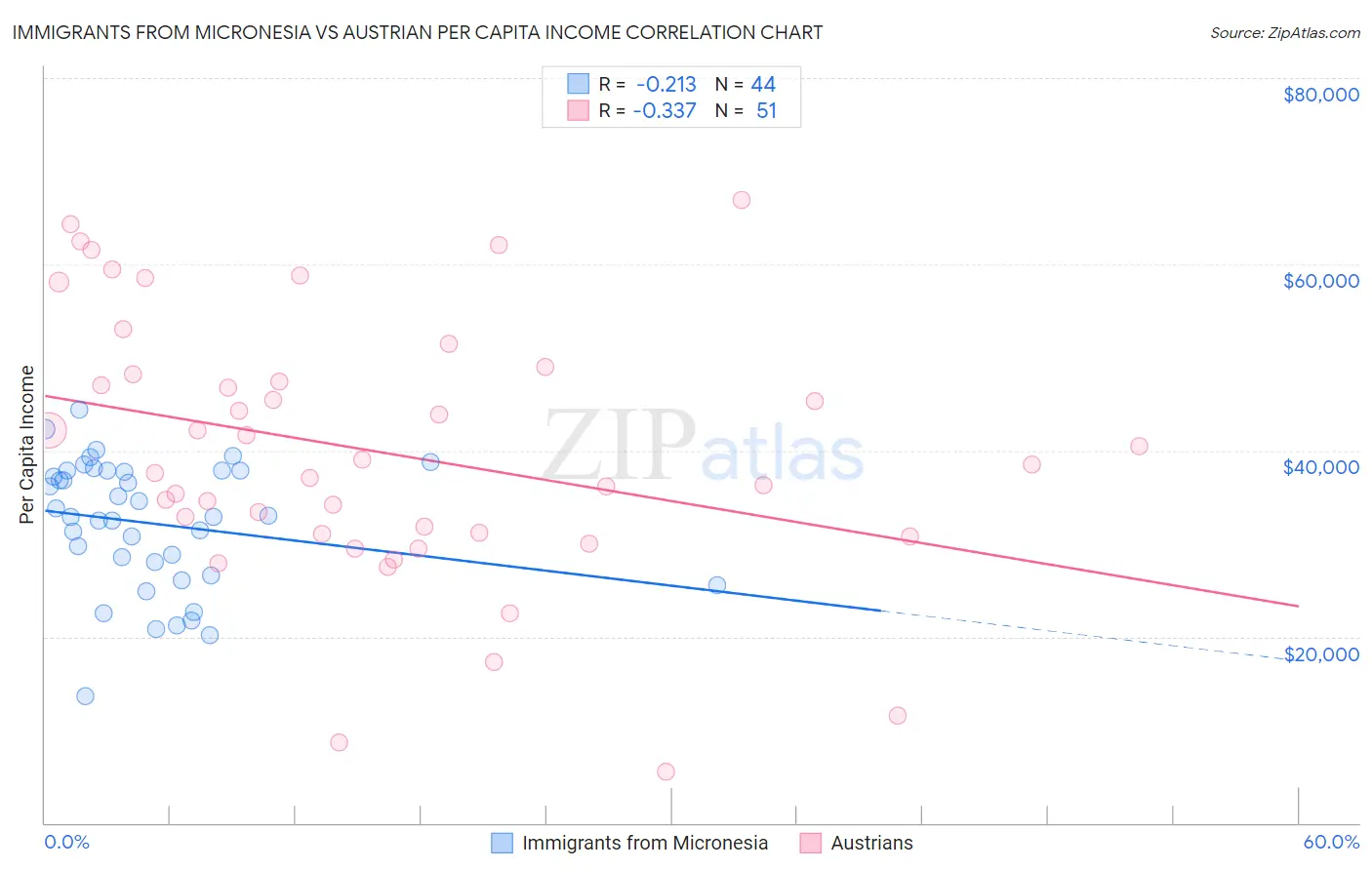 Immigrants from Micronesia vs Austrian Per Capita Income