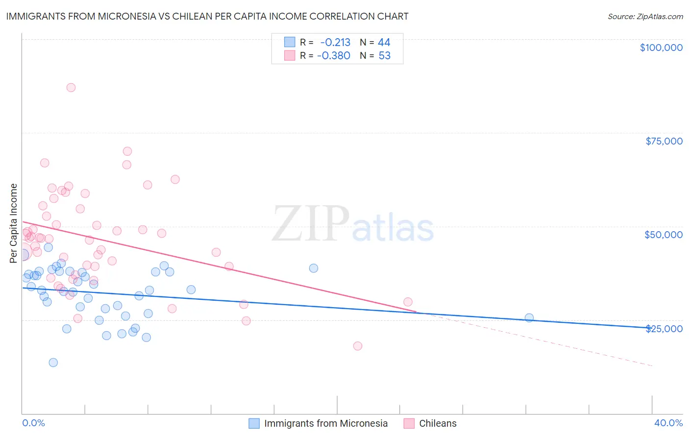 Immigrants from Micronesia vs Chilean Per Capita Income