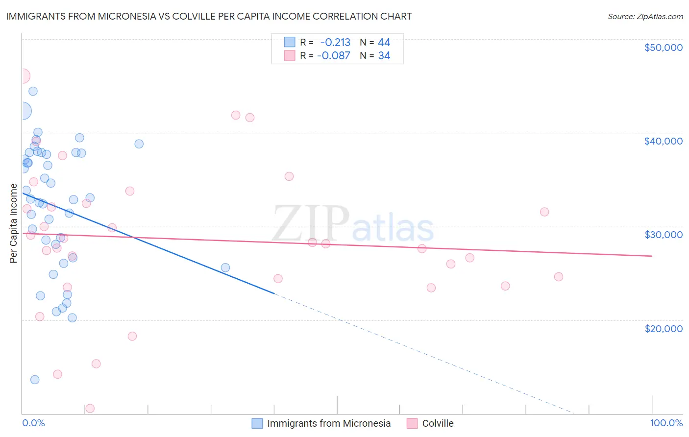 Immigrants from Micronesia vs Colville Per Capita Income