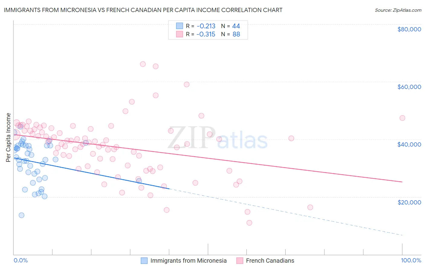 Immigrants from Micronesia vs French Canadian Per Capita Income