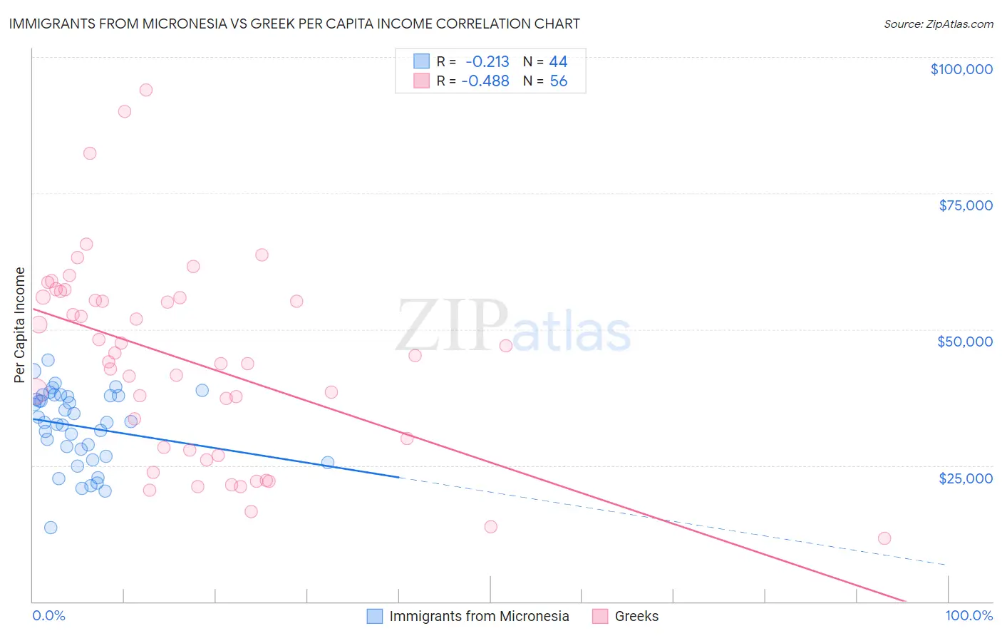 Immigrants from Micronesia vs Greek Per Capita Income