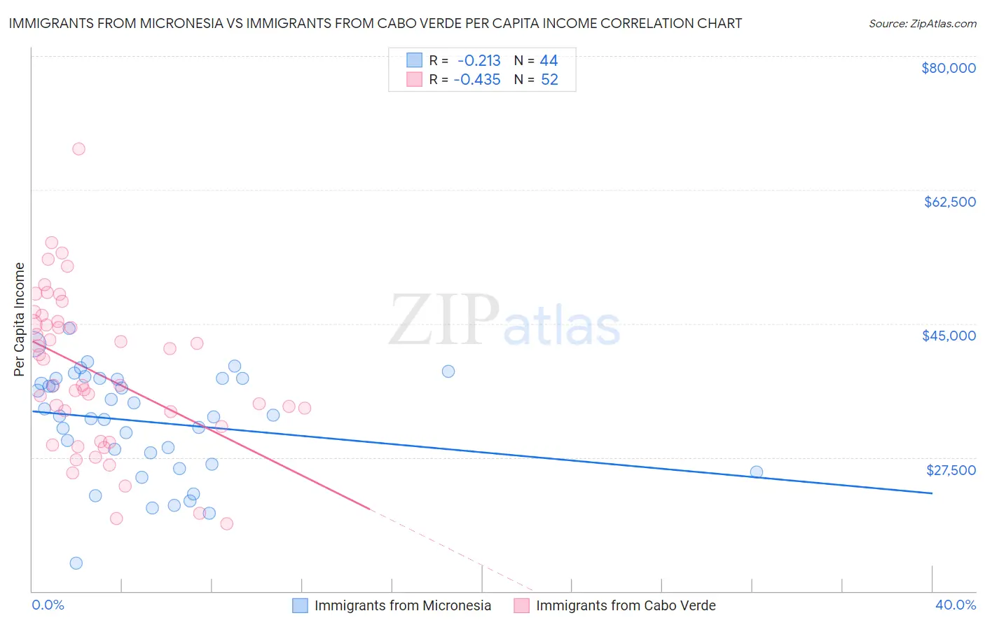 Immigrants from Micronesia vs Immigrants from Cabo Verde Per Capita Income