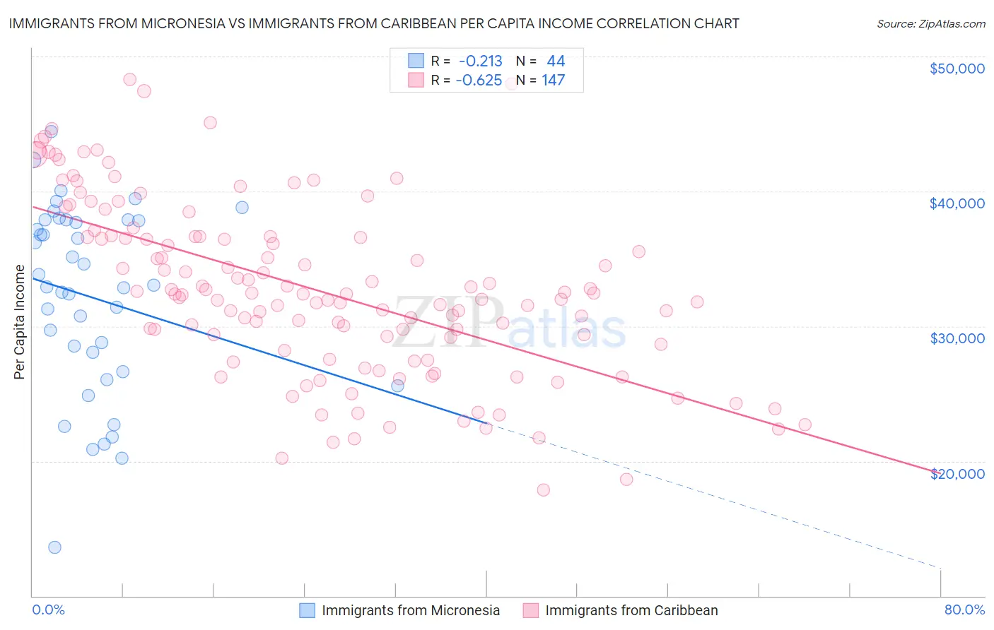 Immigrants from Micronesia vs Immigrants from Caribbean Per Capita Income