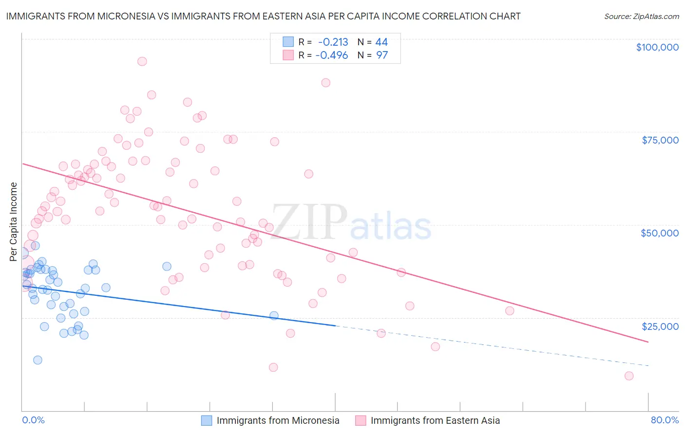 Immigrants from Micronesia vs Immigrants from Eastern Asia Per Capita Income
