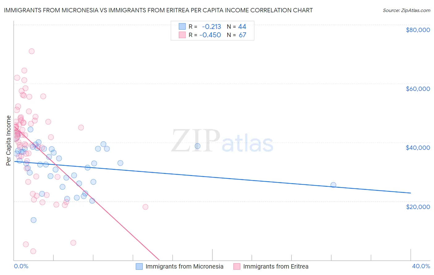 Immigrants from Micronesia vs Immigrants from Eritrea Per Capita Income