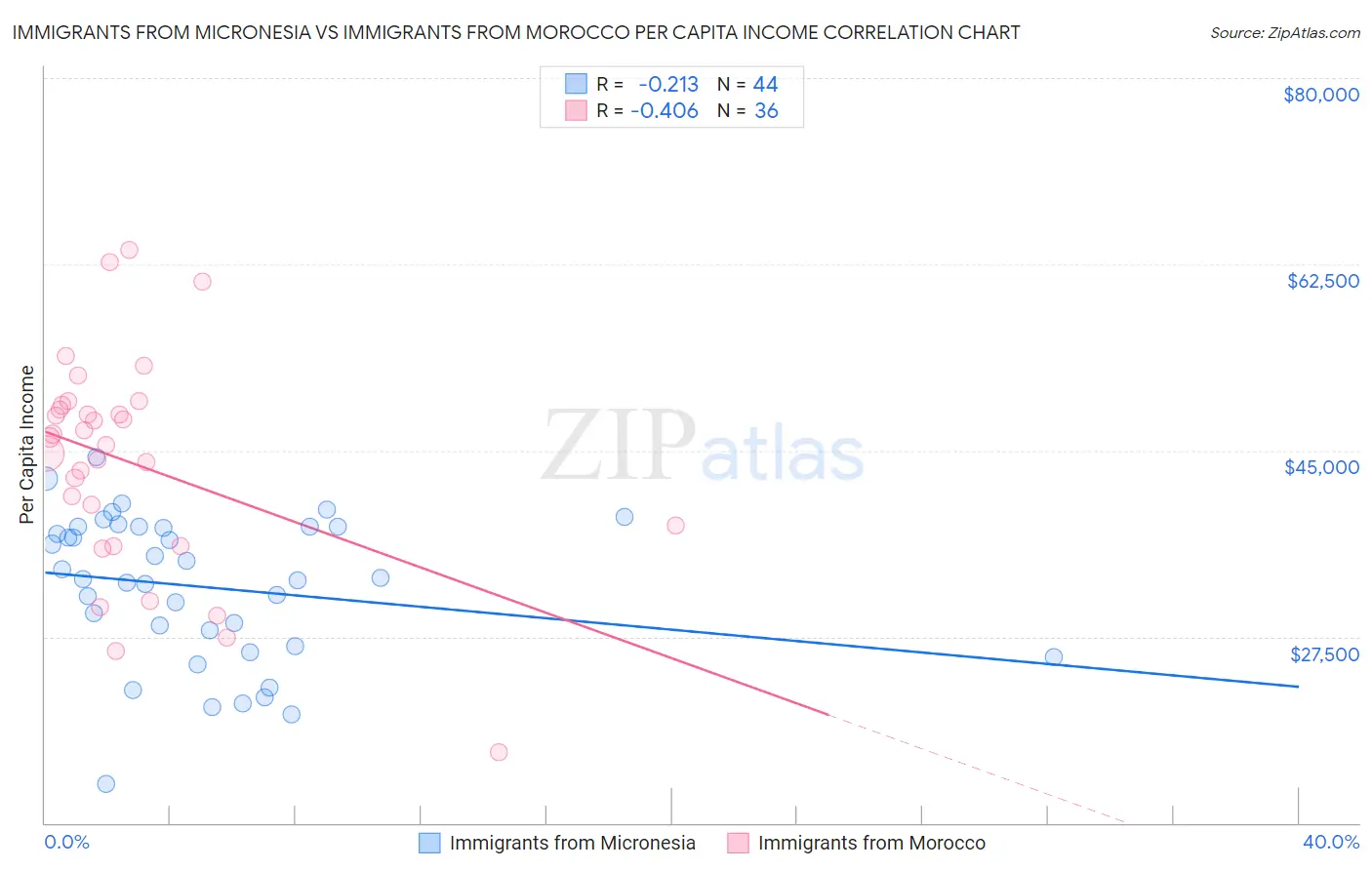 Immigrants from Micronesia vs Immigrants from Morocco Per Capita Income