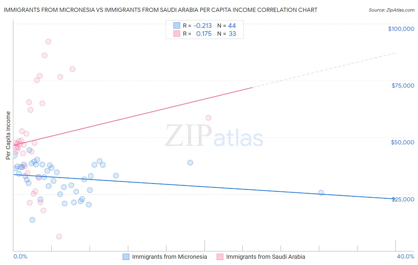 Immigrants from Micronesia vs Immigrants from Saudi Arabia Per Capita Income