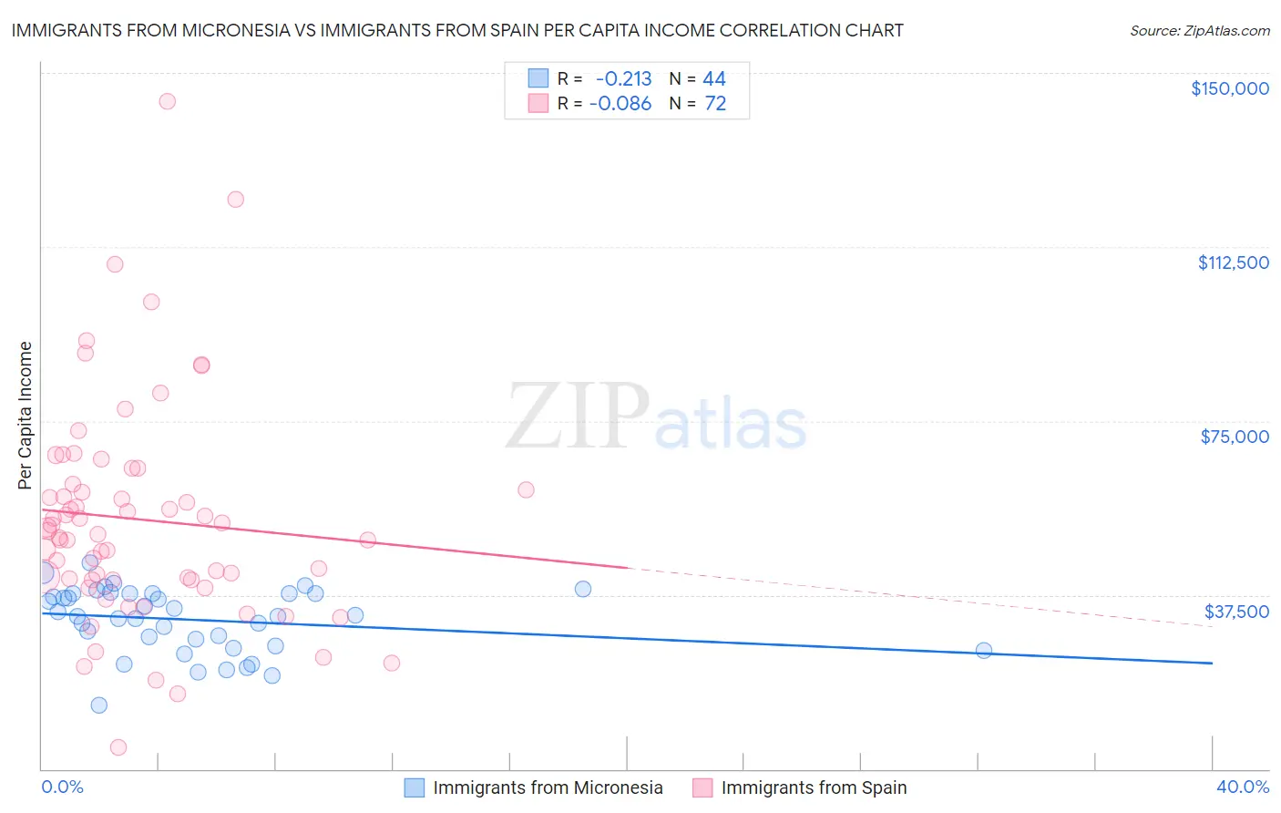 Immigrants from Micronesia vs Immigrants from Spain Per Capita Income
