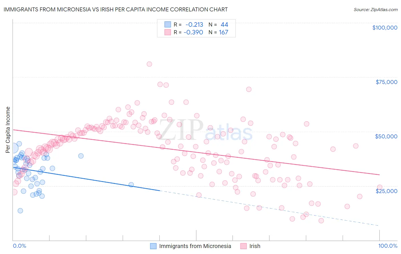 Immigrants from Micronesia vs Irish Per Capita Income