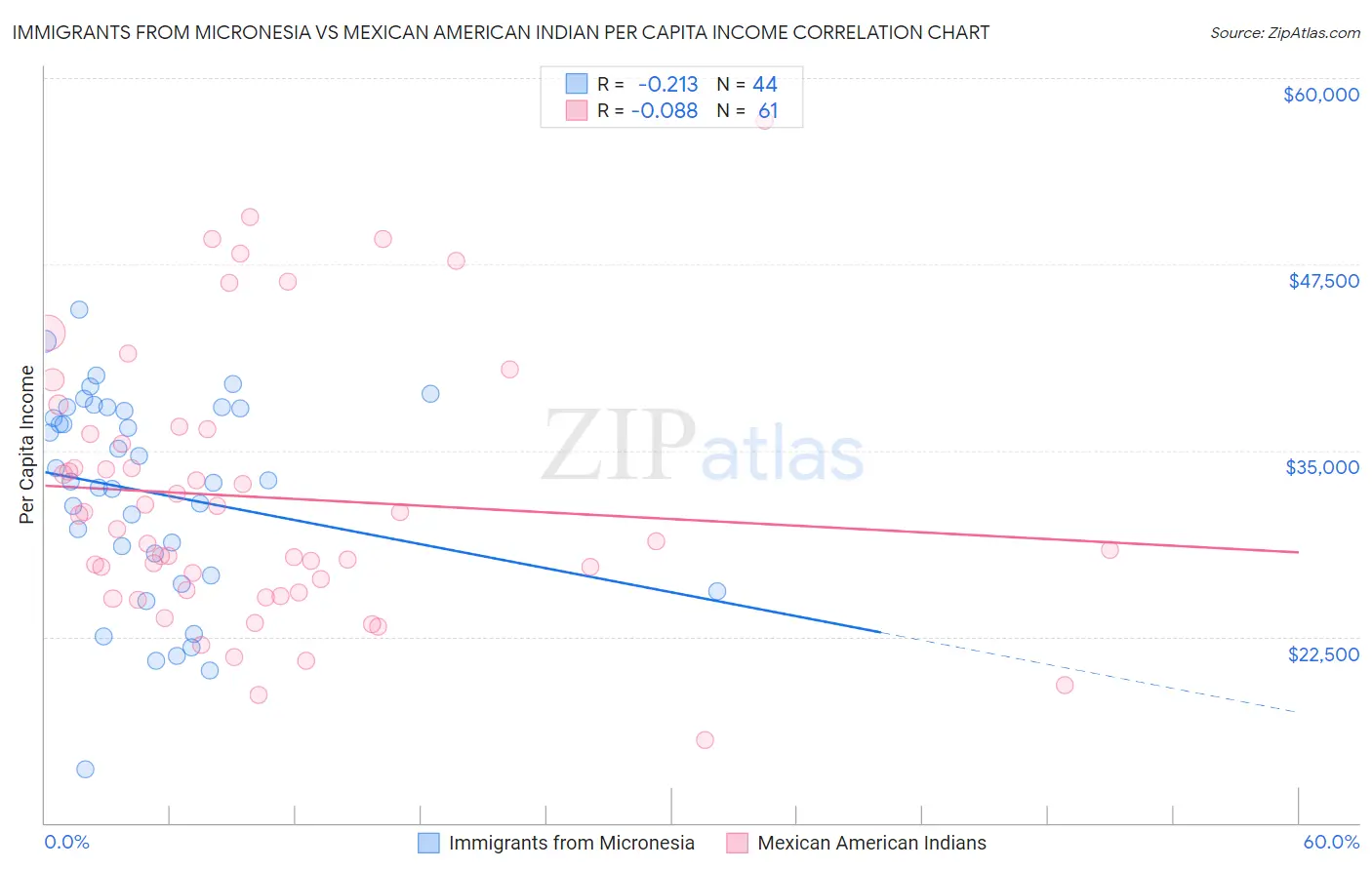 Immigrants from Micronesia vs Mexican American Indian Per Capita Income