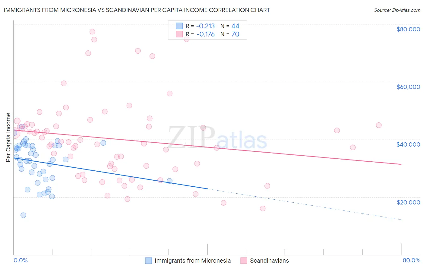 Immigrants from Micronesia vs Scandinavian Per Capita Income