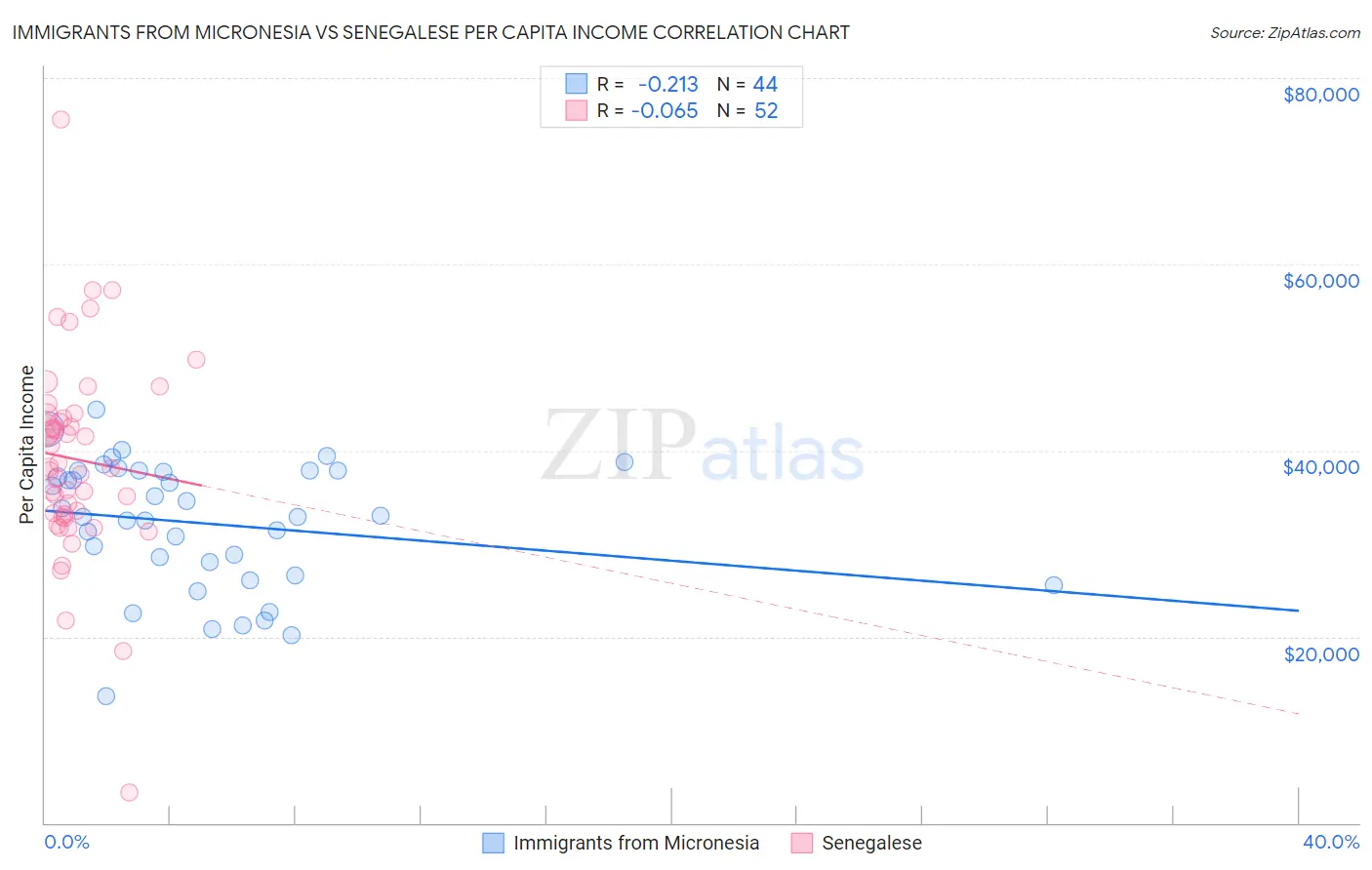 Immigrants from Micronesia vs Senegalese Per Capita Income