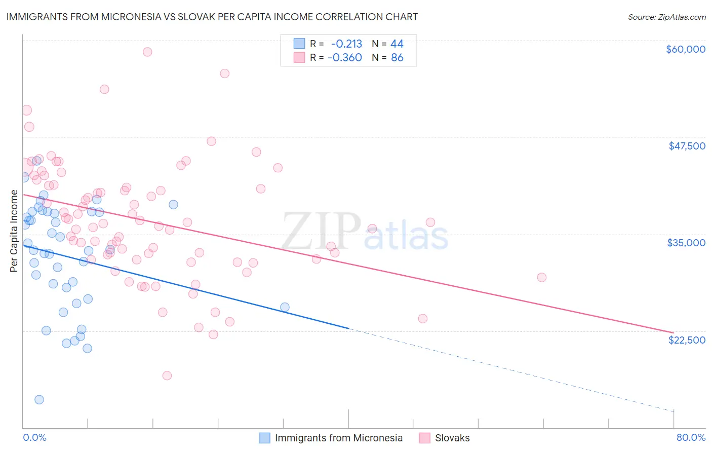 Immigrants from Micronesia vs Slovak Per Capita Income