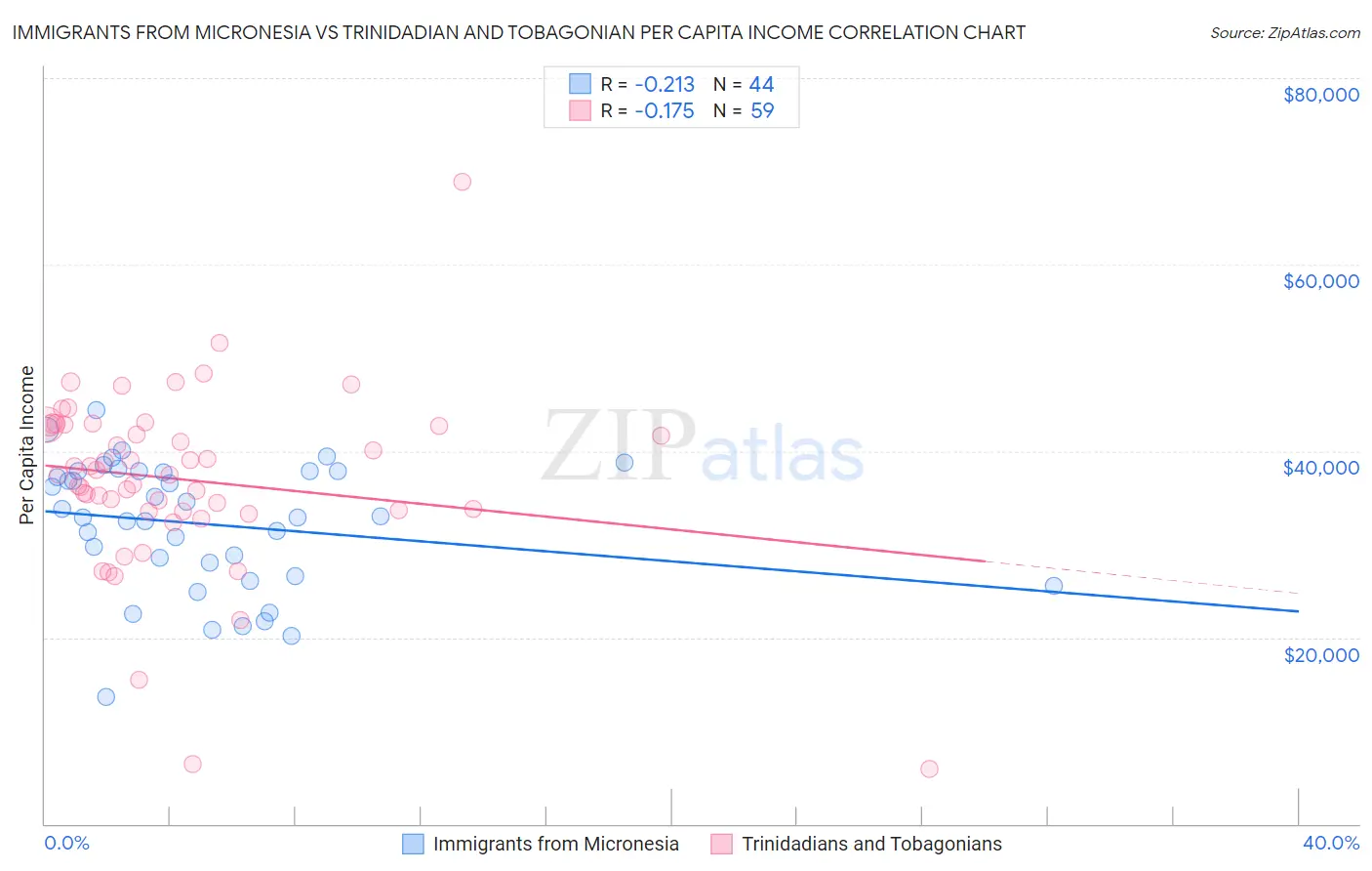 Immigrants from Micronesia vs Trinidadian and Tobagonian Per Capita Income