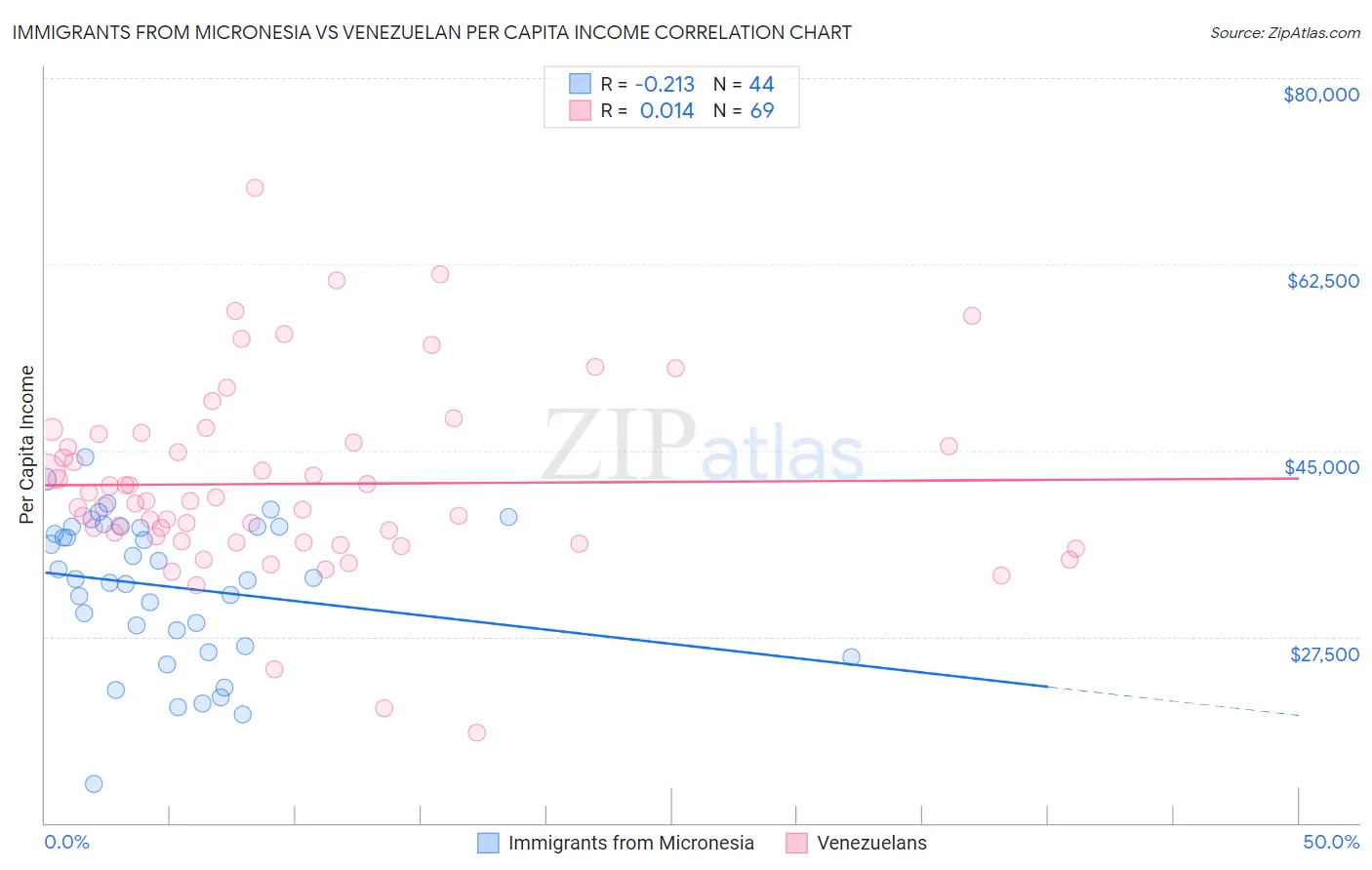 Immigrants from Micronesia vs Venezuelan Per Capita Income