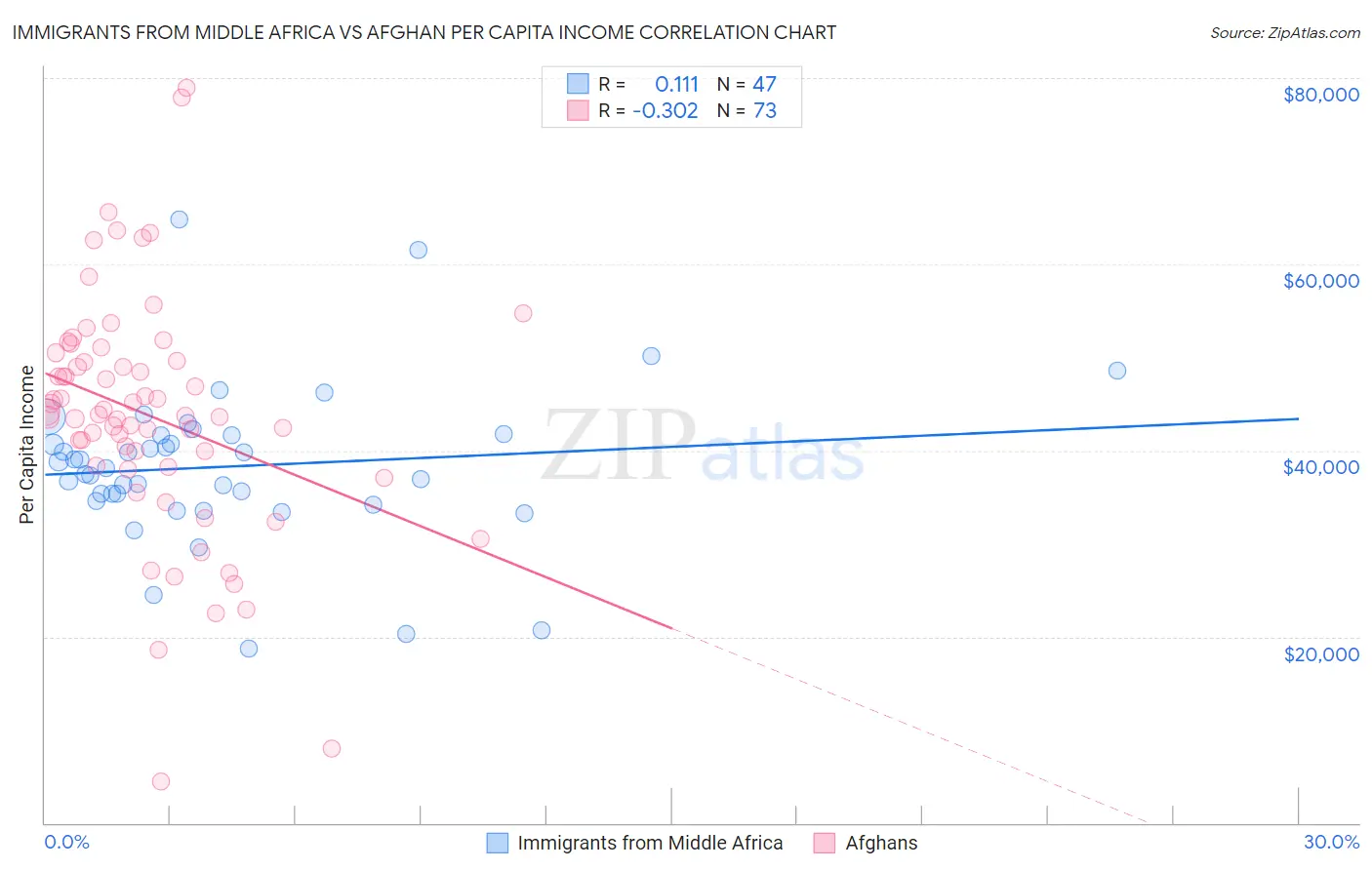 Immigrants from Middle Africa vs Afghan Per Capita Income