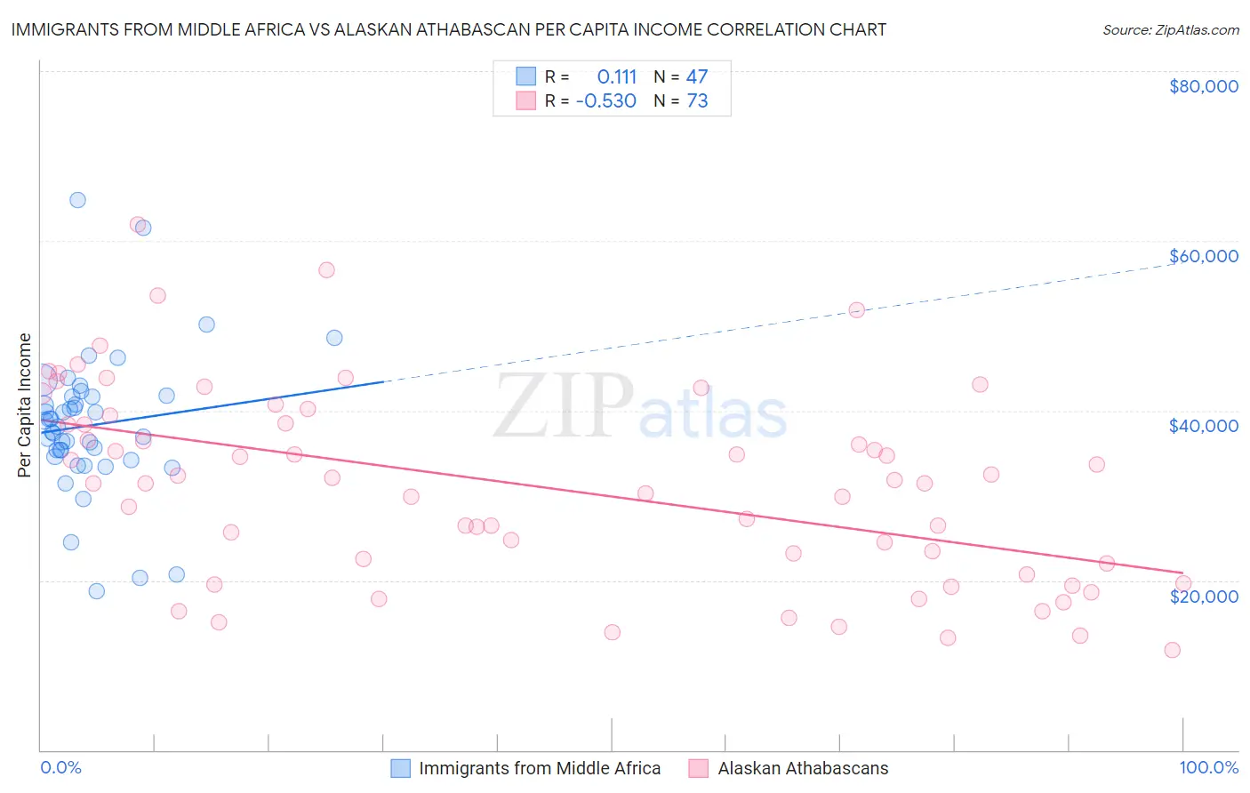 Immigrants from Middle Africa vs Alaskan Athabascan Per Capita Income