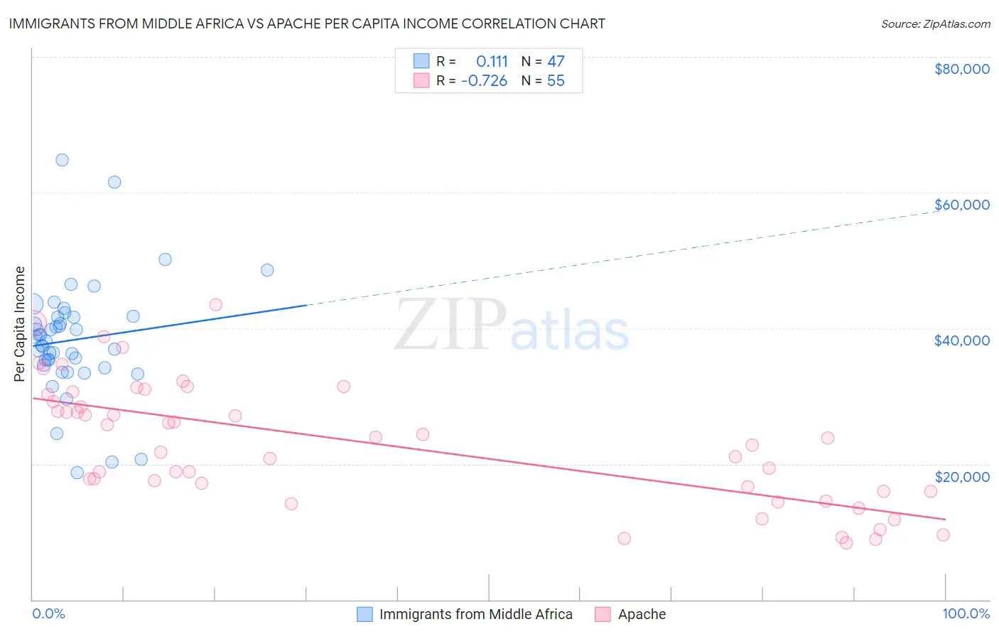 Immigrants from Middle Africa vs Apache Per Capita Income