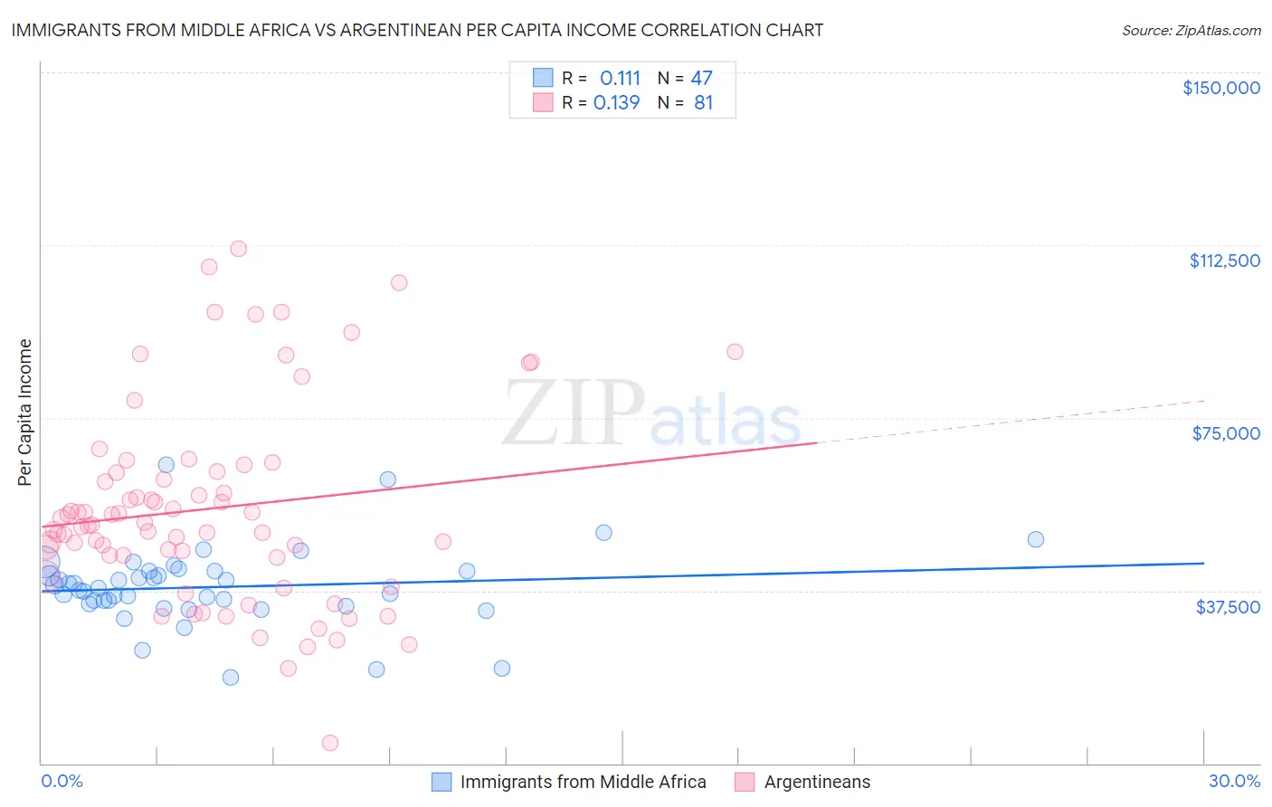 Immigrants from Middle Africa vs Argentinean Per Capita Income
