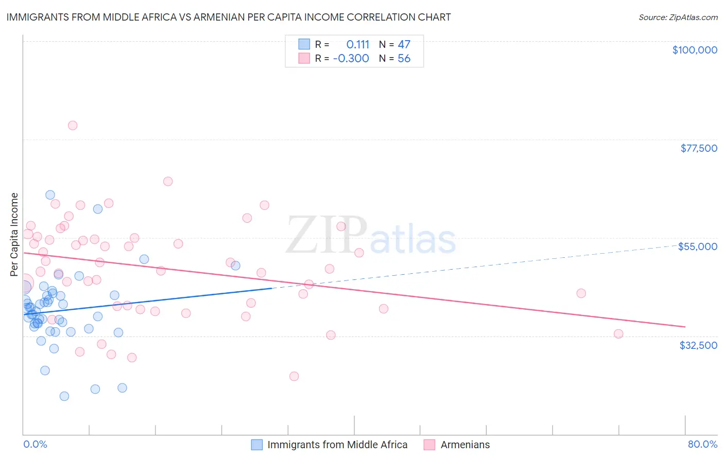 Immigrants from Middle Africa vs Armenian Per Capita Income