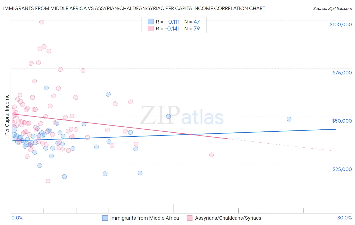 Immigrants from Middle Africa vs Assyrian/Chaldean/Syriac Per Capita Income