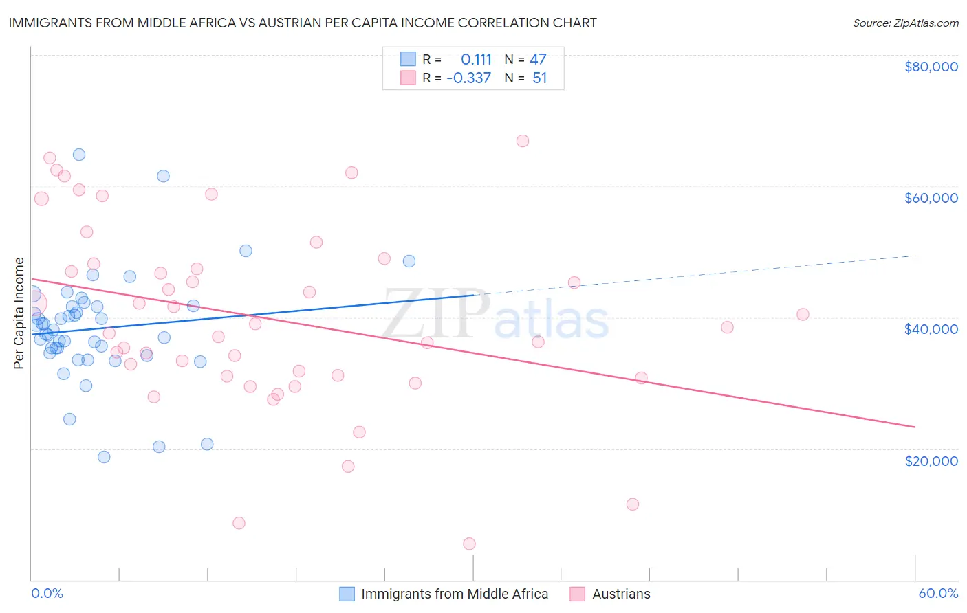Immigrants from Middle Africa vs Austrian Per Capita Income