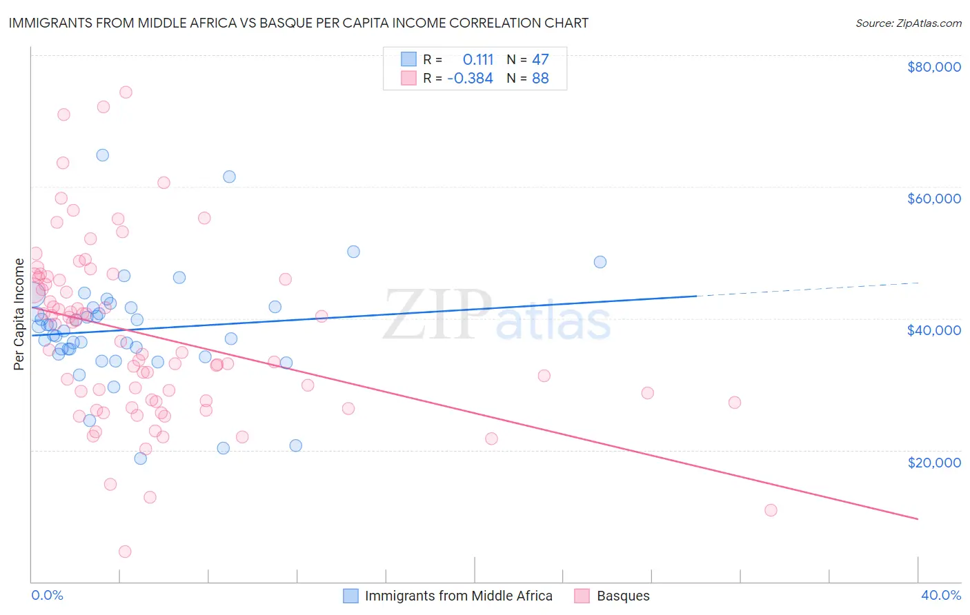 Immigrants from Middle Africa vs Basque Per Capita Income