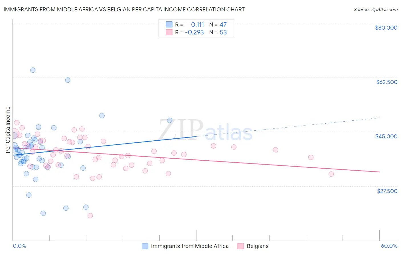 Immigrants from Middle Africa vs Belgian Per Capita Income