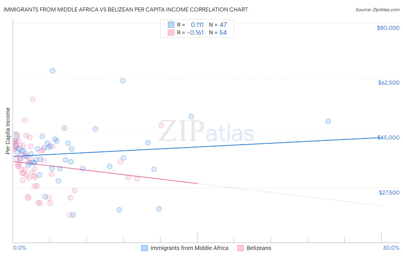 Immigrants from Middle Africa vs Belizean Per Capita Income