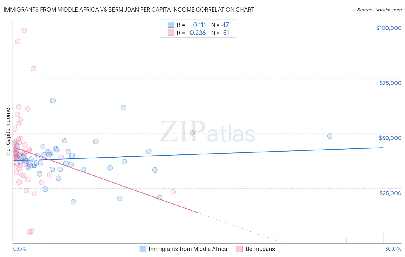 Immigrants from Middle Africa vs Bermudan Per Capita Income