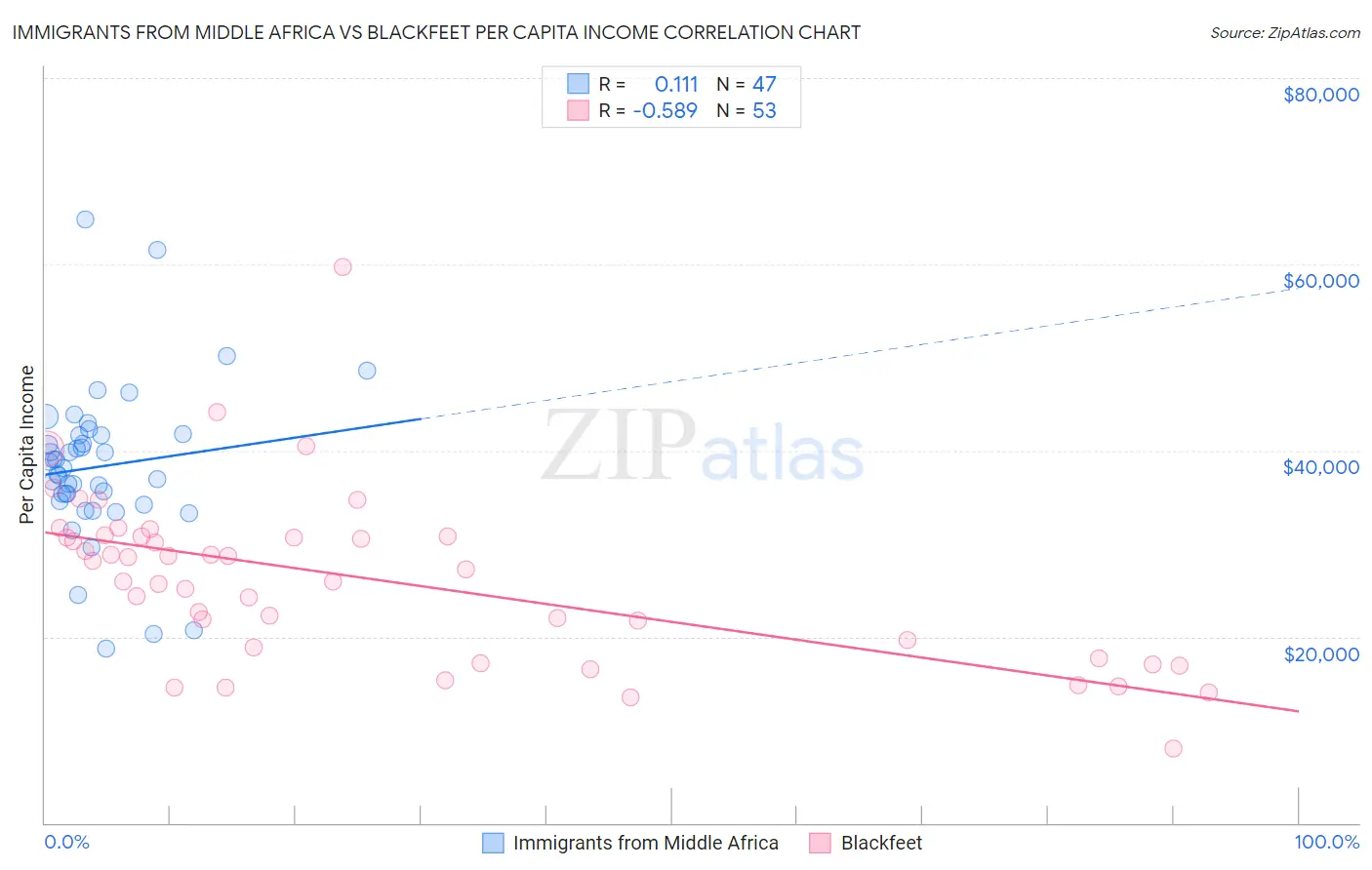 Immigrants from Middle Africa vs Blackfeet Per Capita Income