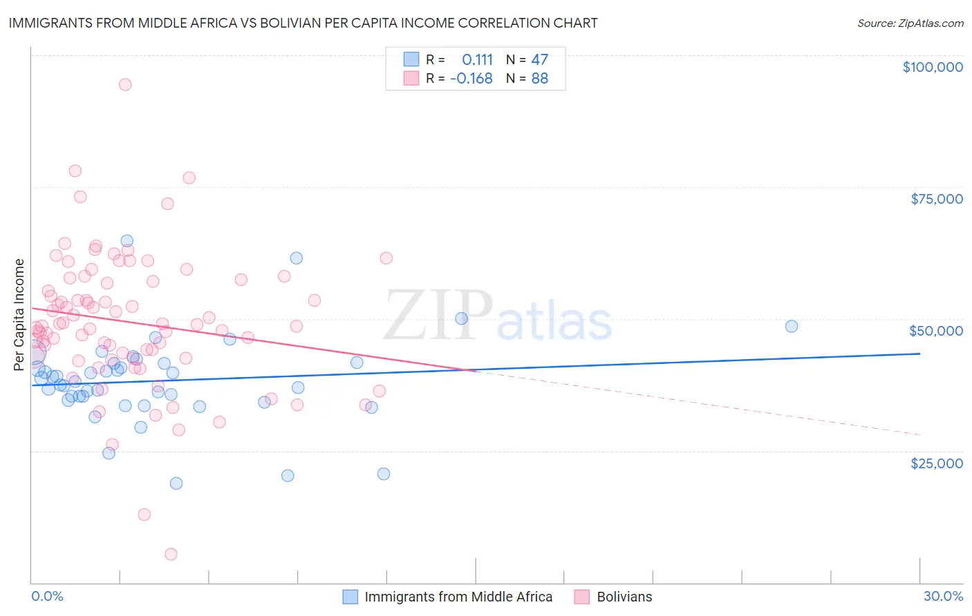 Immigrants from Middle Africa vs Bolivian Per Capita Income