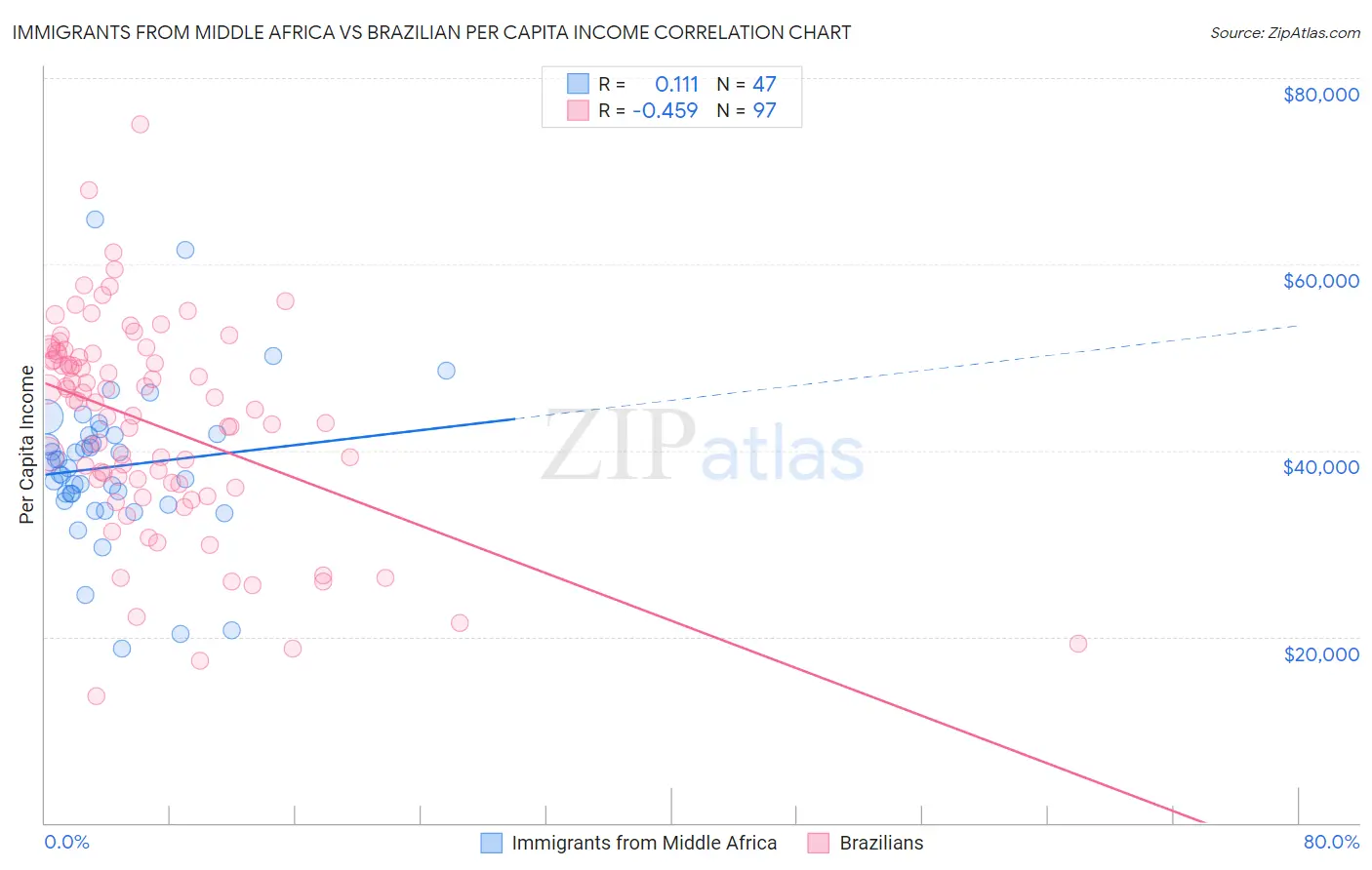 Immigrants from Middle Africa vs Brazilian Per Capita Income